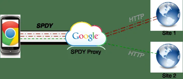 Fehler im SPDY-Protokoll