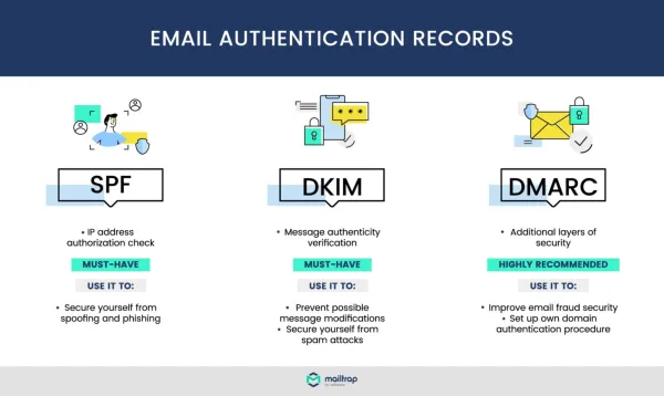 E-Mail-Authentifizierungsdatensätze